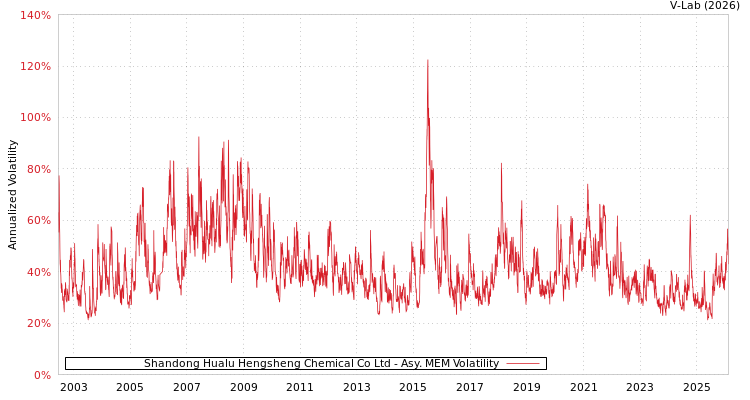 graph of Shandong Hualu Hengsheng Chemical Co Ltd AMEM