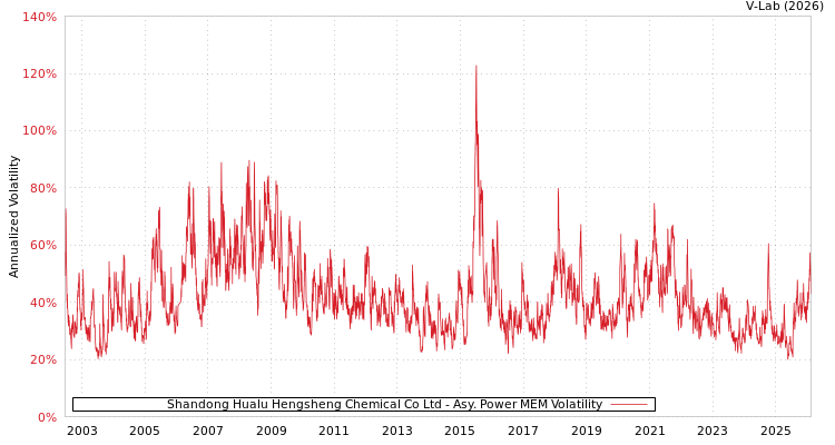 graph of Shandong Hualu Hengsheng Chemical Co Ltd APMEM