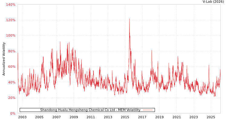 graph of Shandong Hualu Hengsheng Chemical Co Ltd MEM
