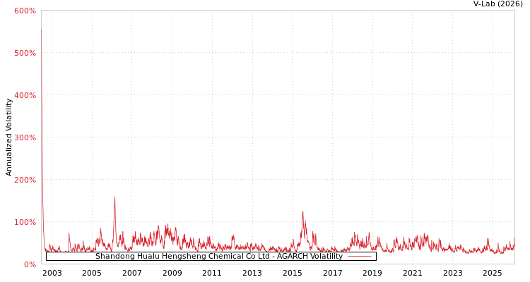 graph of Shandong Hualu Hengsheng Chemical Co Ltd AGARCH