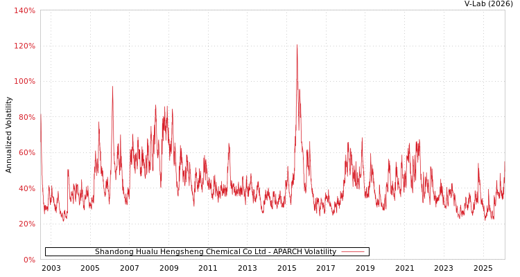 graph of Shandong Hualu Hengsheng Chemical Co Ltd APARCH