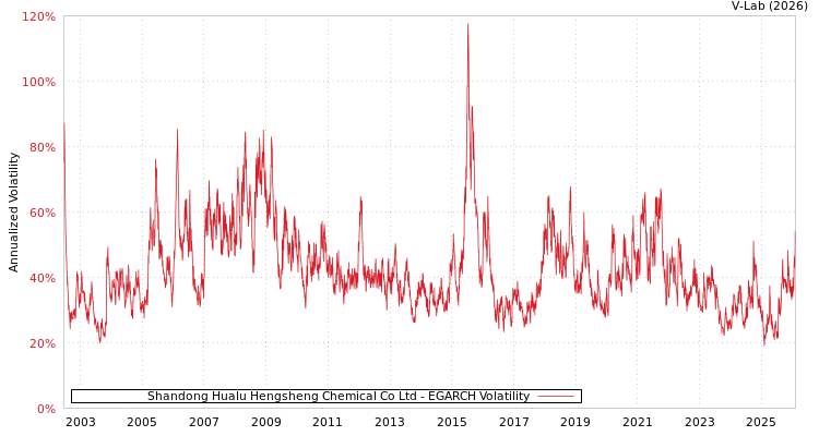 graph of Shandong Hualu Hengsheng Chemical Co Ltd EGARCH