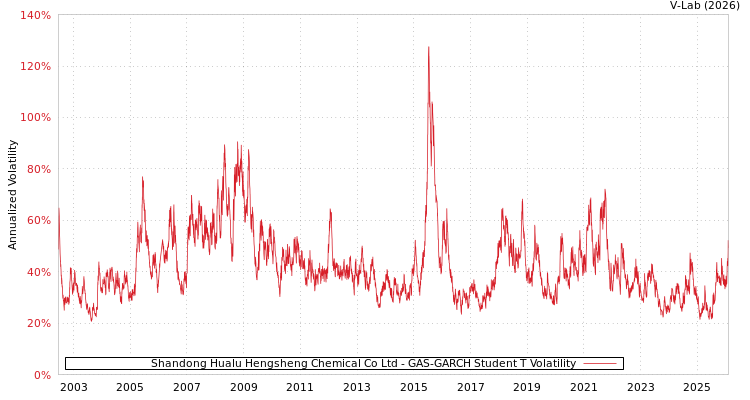 graph of Shandong Hualu Hengsheng Chemical Co Ltd GAS-GARCH-T
