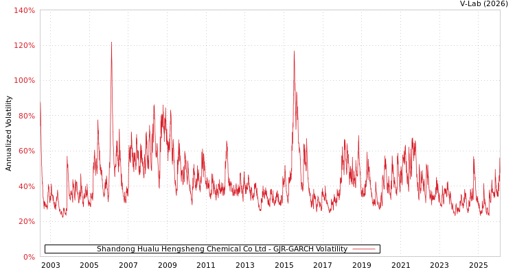 graph of Shandong Hualu Hengsheng Chemical Co Ltd GJR-GARCH