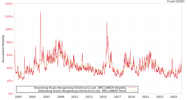 graph of Shandong Hualu Hengsheng Chemical Co Ltd MF2-GARCH