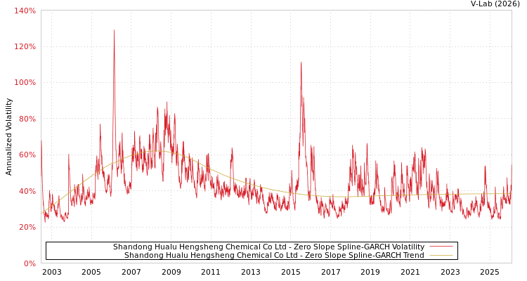 graph of Shandong Hualu Hengsheng Chemical Co Ltd S0GARCH
