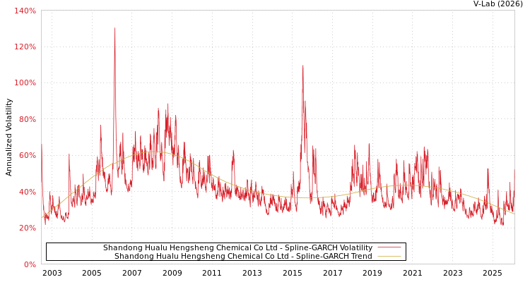 graph of Shandong Hualu Hengsheng Chemical Co Ltd SGARCH