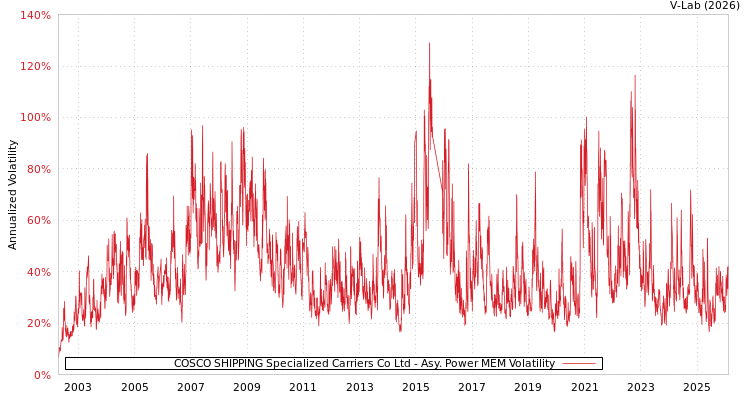 graph of COSCO SHIPPING Specialized Carriers Co Ltd APMEM
