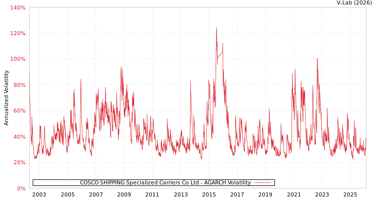 graph of COSCO SHIPPING Specialized Carriers Co Ltd AGARCH