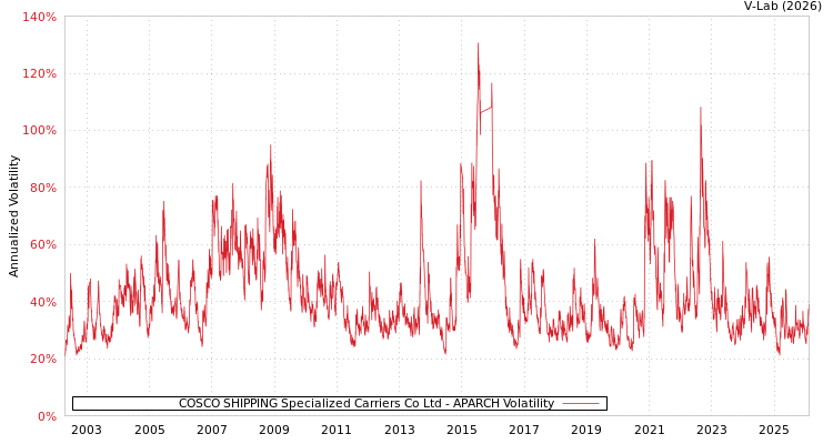 graph of COSCO SHIPPING Specialized Carriers Co Ltd APARCH