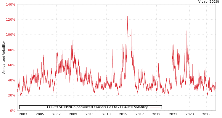 graph of COSCO SHIPPING Specialized Carriers Co Ltd EGARCH