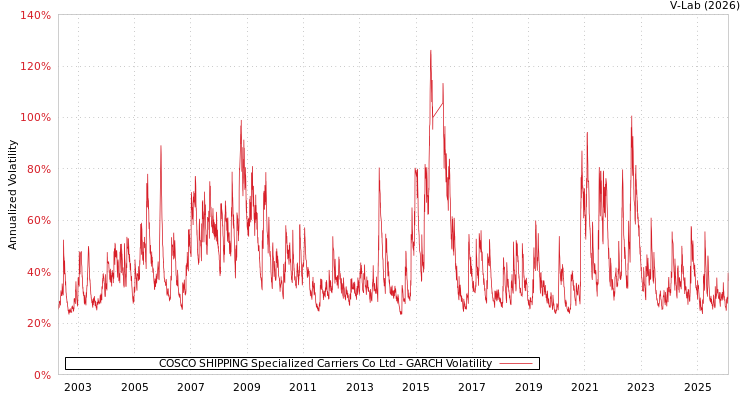 graph of COSCO SHIPPING Specialized Carriers Co Ltd GARCH