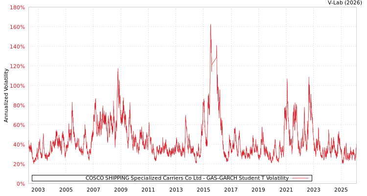 graph of COSCO SHIPPING Specialized Carriers Co Ltd GAS-GARCH-T