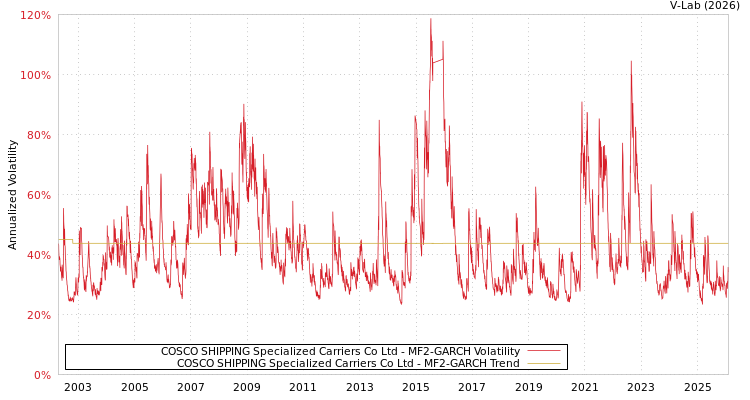 graph of COSCO SHIPPING Specialized Carriers Co Ltd MF2-GARCH
