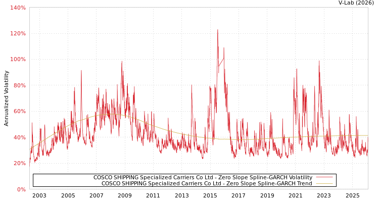 graph of COSCO SHIPPING Specialized Carriers Co Ltd S0GARCH