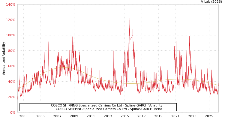 graph of COSCO SHIPPING Specialized Carriers Co Ltd SGARCH
