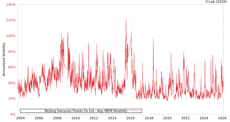 graph of Beijing Sanyuan Foods Co Ltd AMEM