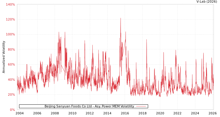 graph of Beijing Sanyuan Foods Co Ltd APMEM