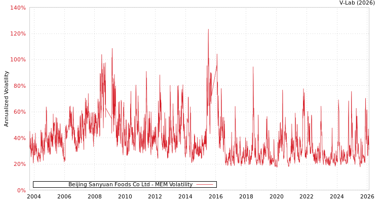 graph of Beijing Sanyuan Foods Co Ltd MEM