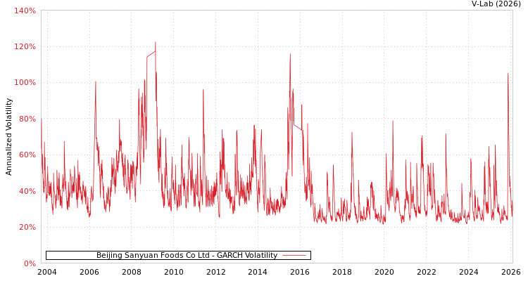 graph of Beijing Sanyuan Foods Co Ltd GARCH