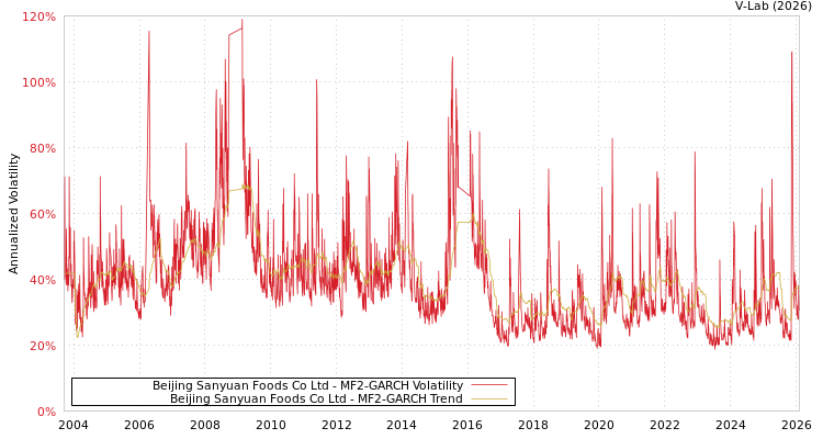 graph of Beijing Sanyuan Foods Co Ltd MF2-GARCH