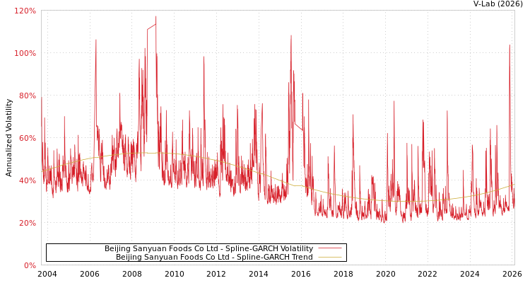 graph of Beijing Sanyuan Foods Co Ltd SGARCH