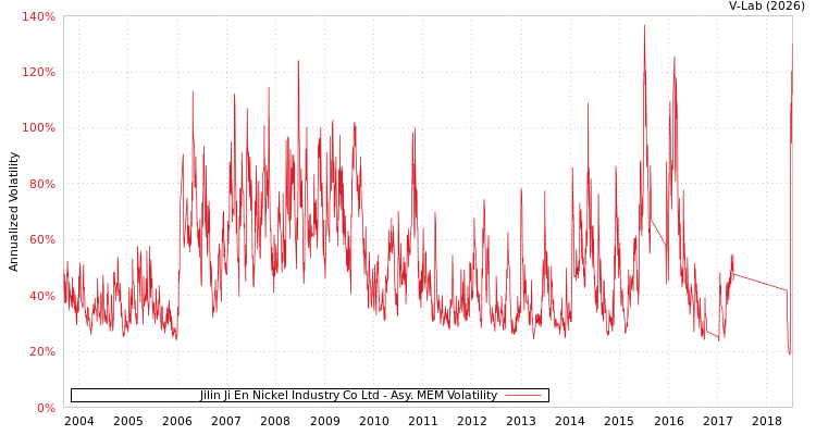 graph of Jilin Ji En Nickel Industry Co Ltd AMEM
