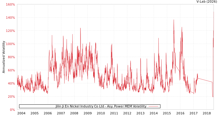 graph of Jilin Ji En Nickel Industry Co Ltd APMEM