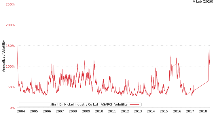 graph of Jilin Ji En Nickel Industry Co Ltd AGARCH