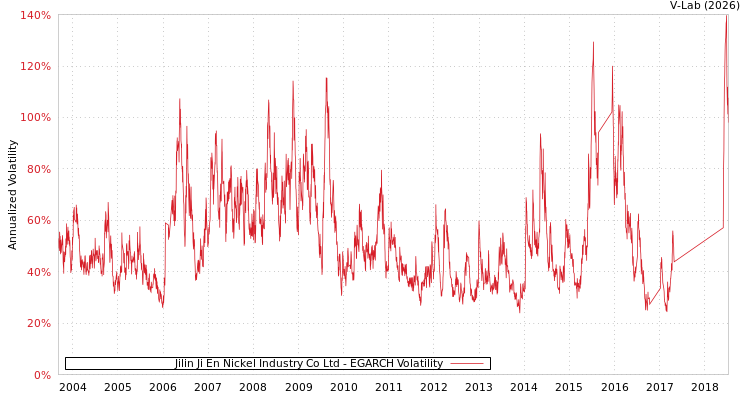 graph of Jilin Ji En Nickel Industry Co Ltd EGARCH