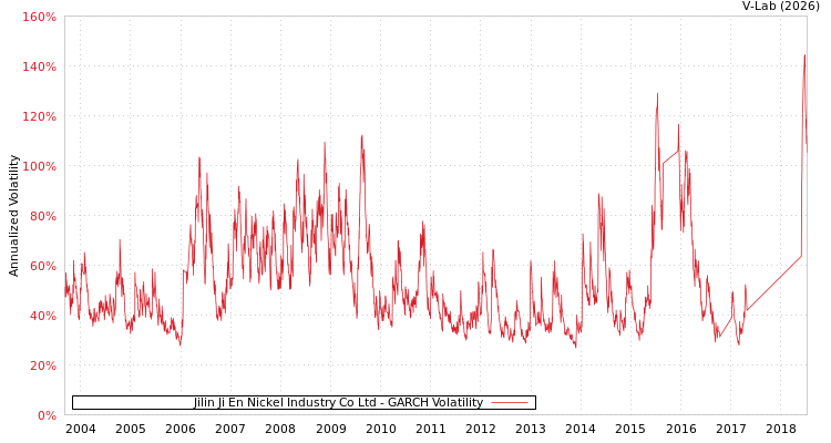 graph of Jilin Ji En Nickel Industry Co Ltd GARCH