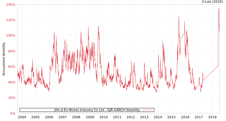 graph of Jilin Ji En Nickel Industry Co Ltd GJR-GARCH