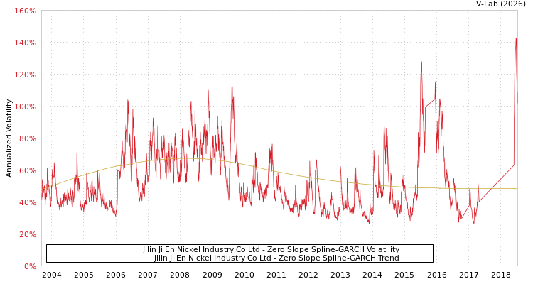 graph of Jilin Ji En Nickel Industry Co Ltd S0GARCH