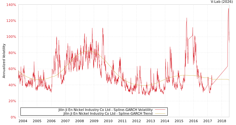 graph of Jilin Ji En Nickel Industry Co Ltd SGARCH
