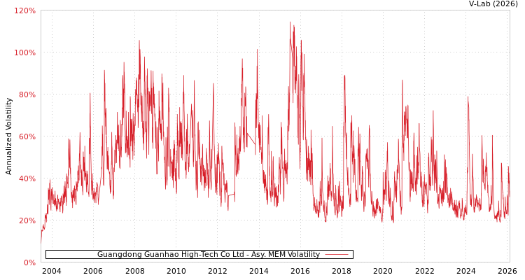 graph of Guangdong Guanhao High-Tech Co Ltd AMEM
