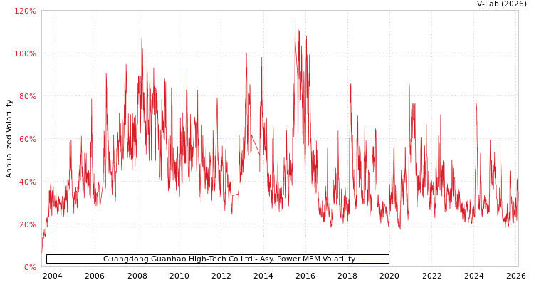 graph of Guangdong Guanhao High-Tech Co Ltd APMEM