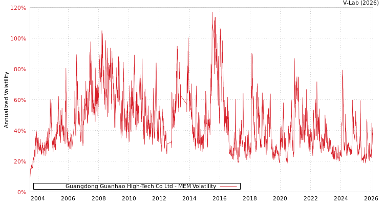graph of Guangdong Guanhao High-Tech Co Ltd MEM