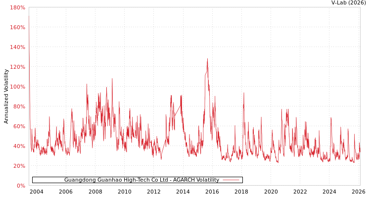 graph of Guangdong Guanhao High-Tech Co Ltd AGARCH