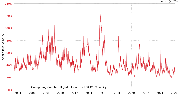 graph of Guangdong Guanhao High-Tech Co Ltd EGARCH