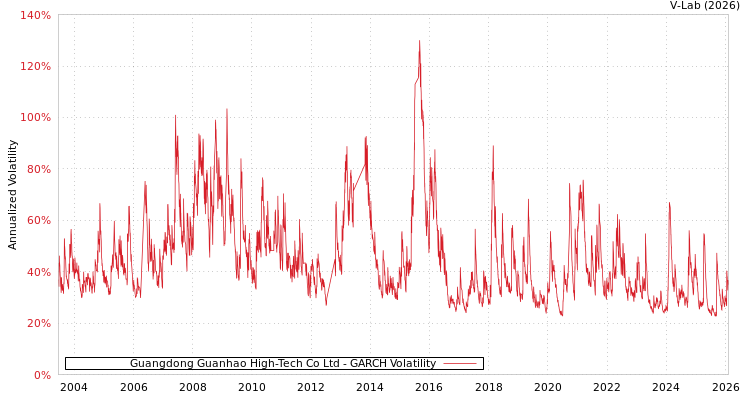 graph of Guangdong Guanhao High-Tech Co Ltd GARCH