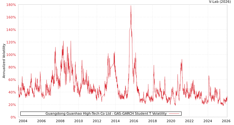 graph of Guangdong Guanhao High-Tech Co Ltd GAS-GARCH-T