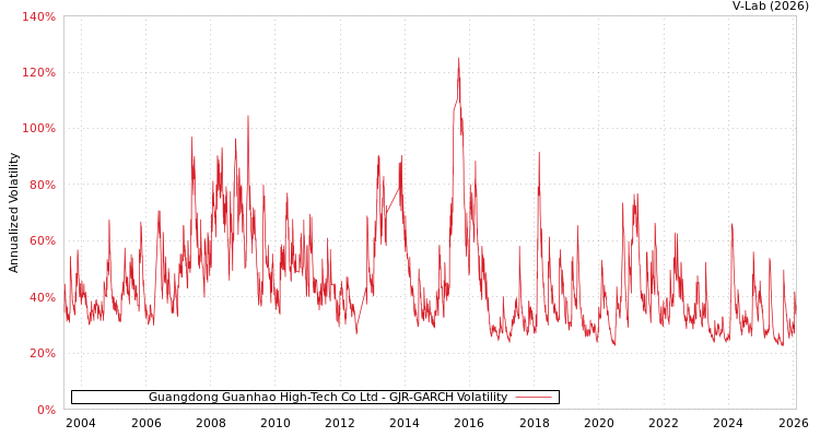 graph of Guangdong Guanhao High-Tech Co Ltd GJR-GARCH