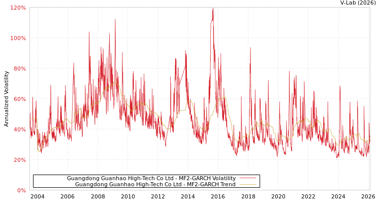 graph of Guangdong Guanhao High-Tech Co Ltd MF2-GARCH