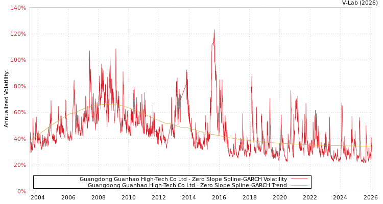 graph of Guangdong Guanhao High-Tech Co Ltd S0GARCH