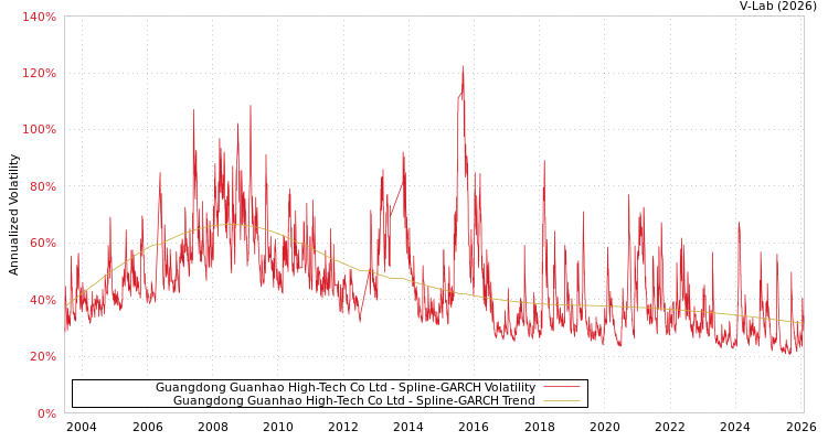 graph of Guangdong Guanhao High-Tech Co Ltd SGARCH