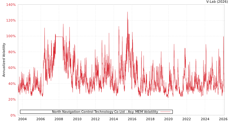 graph of North Navigation Control Technology Co Ltd AMEM