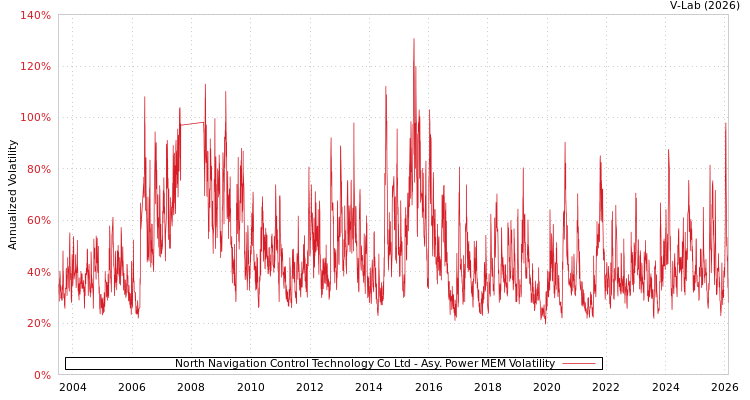 graph of North Navigation Control Technology Co Ltd APMEM
