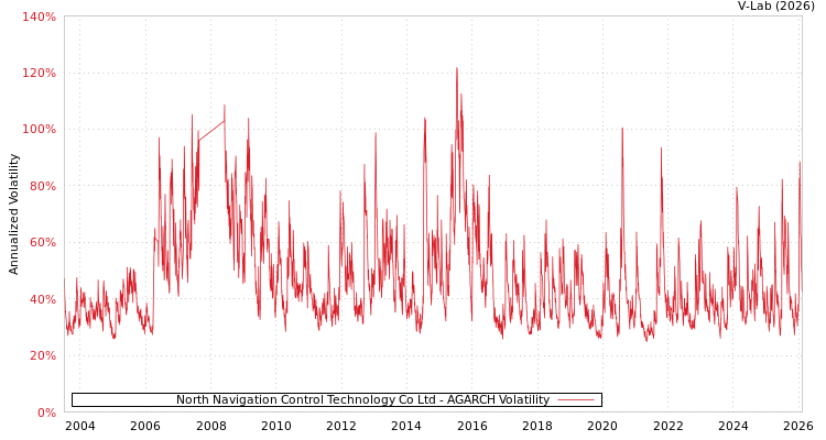 graph of North Navigation Control Technology Co Ltd AGARCH