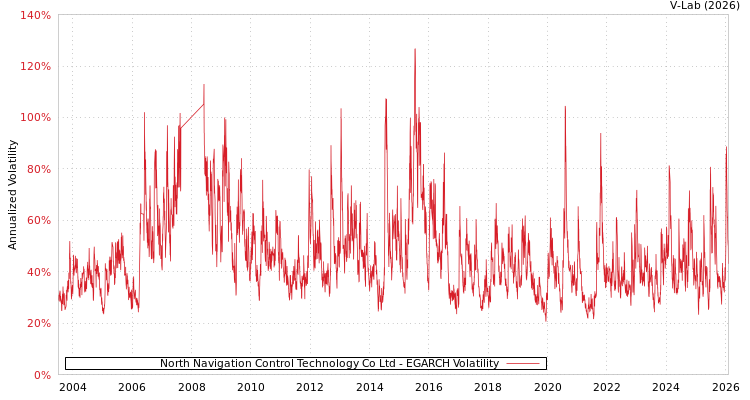 graph of North Navigation Control Technology Co Ltd EGARCH