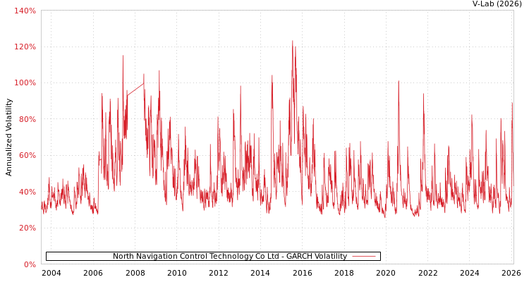 graph of North Navigation Control Technology Co Ltd GARCH
